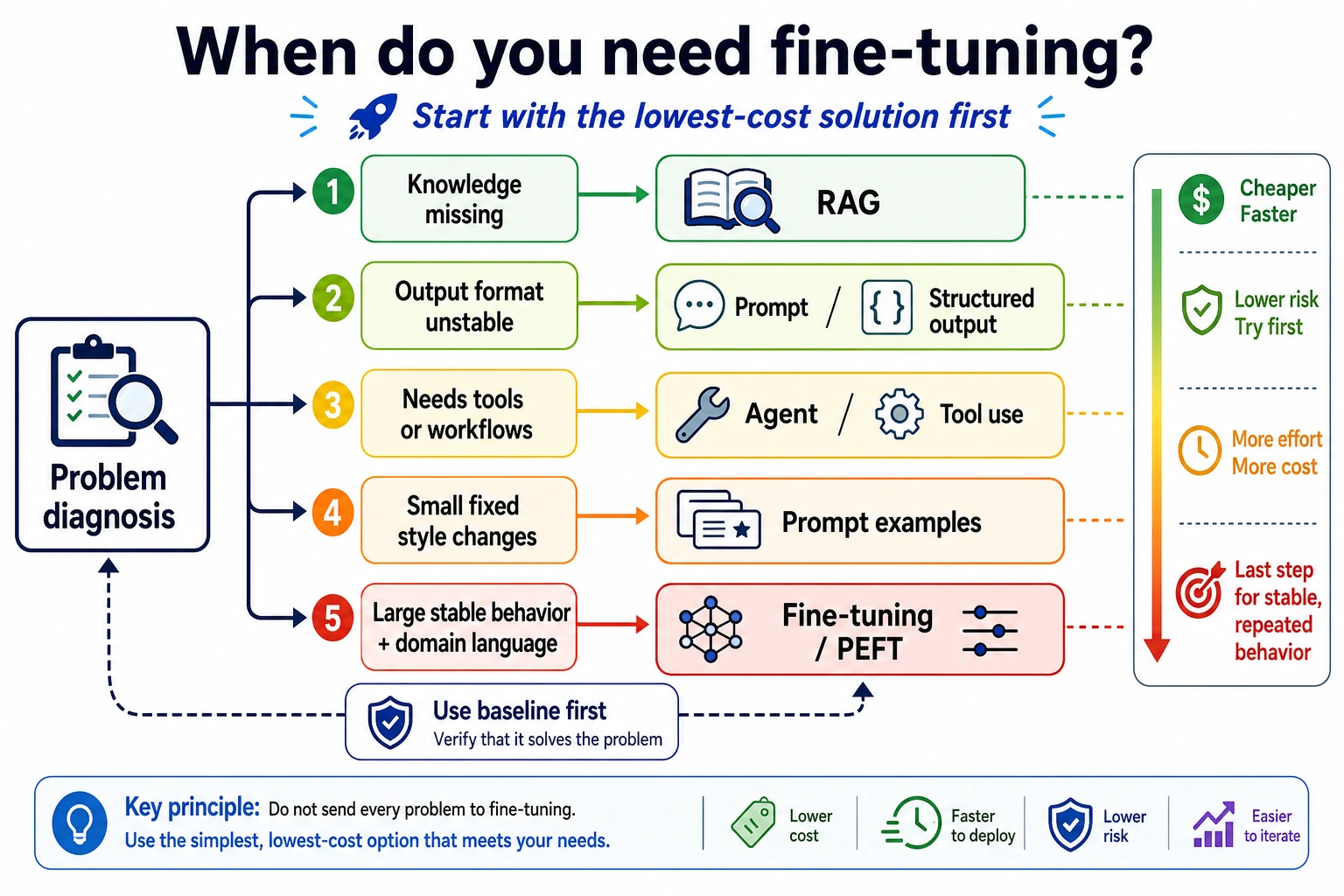 Decision map for choosing a solution before finetuning