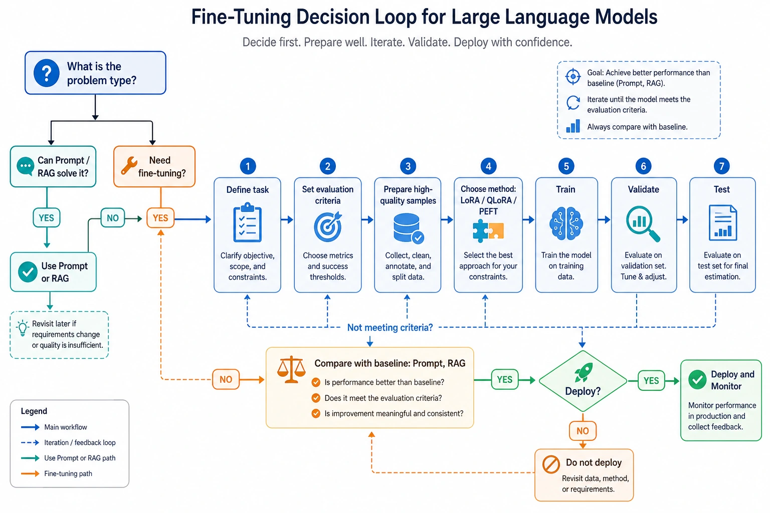 Finetuning decision and evaluation loop diagram