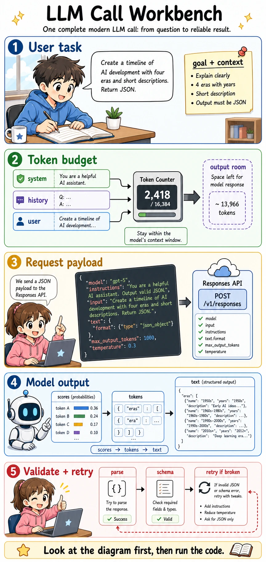 LLM call workbench