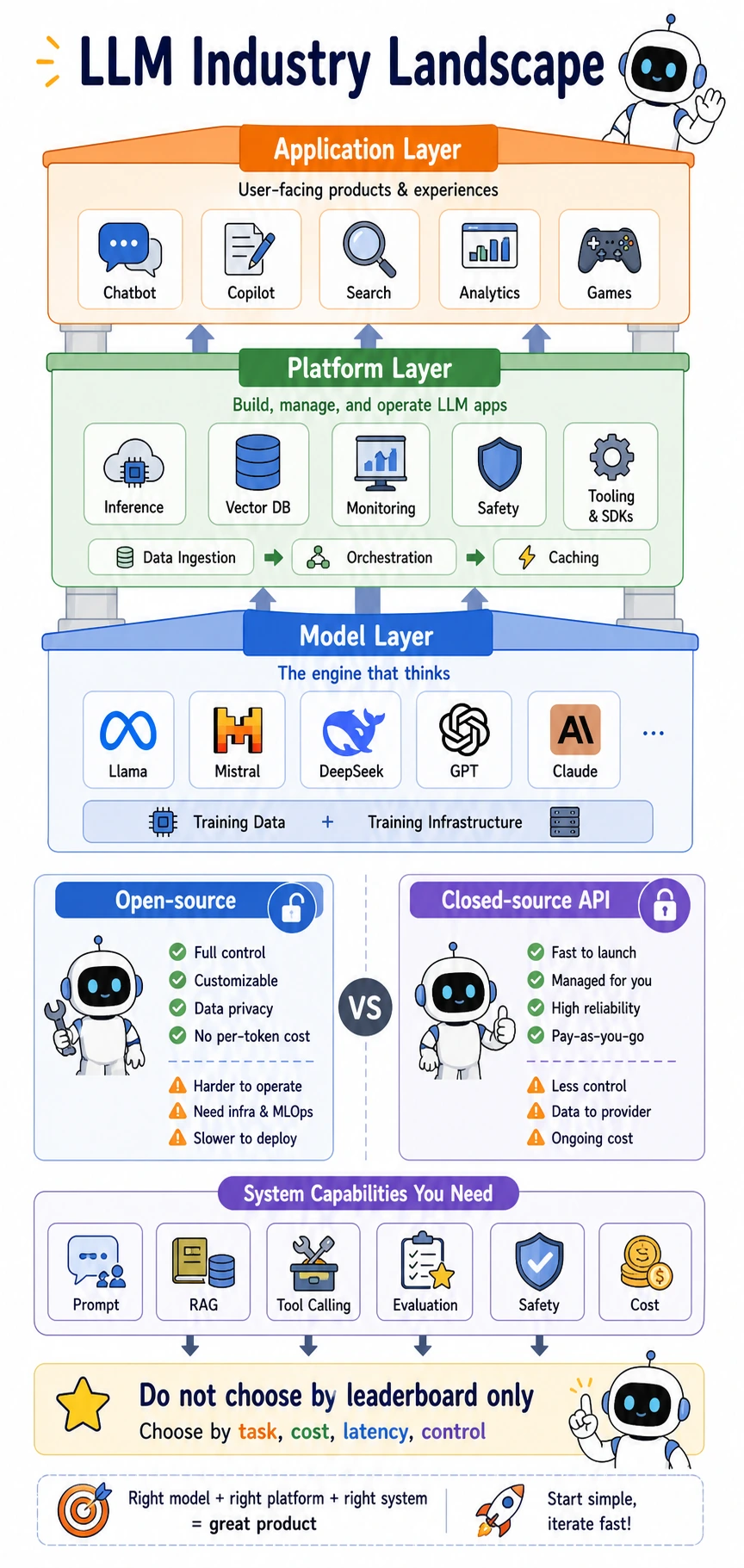 LLM industry landscape layer map