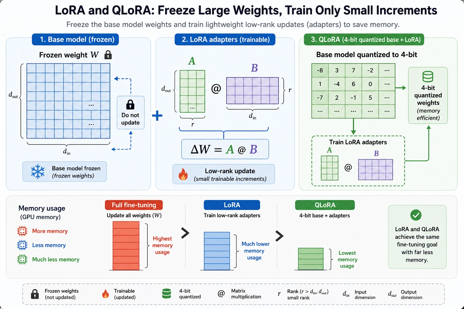 LoRA and QLoRA low-rank increment and memory-saving diagram