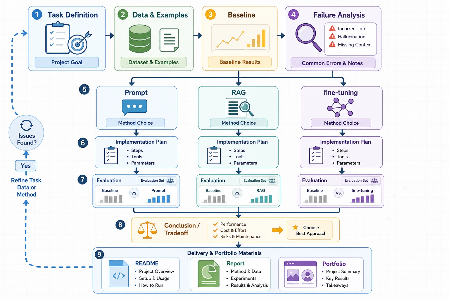 LLM project method-selection loop