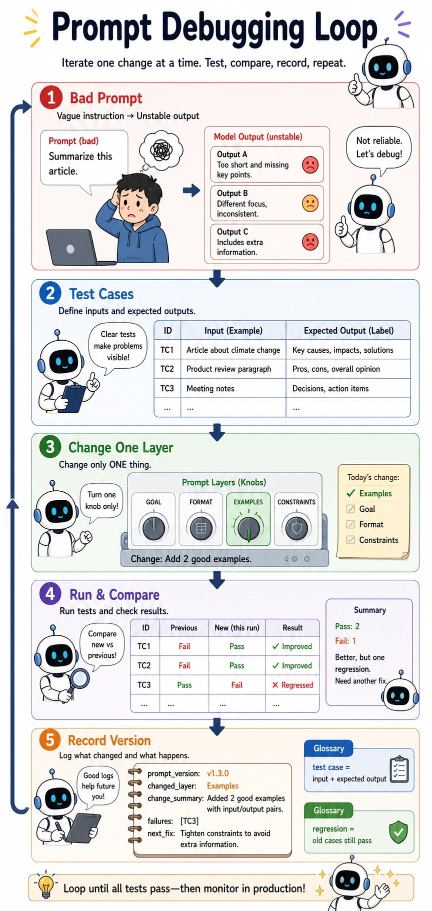 Prompt debugging loop comic