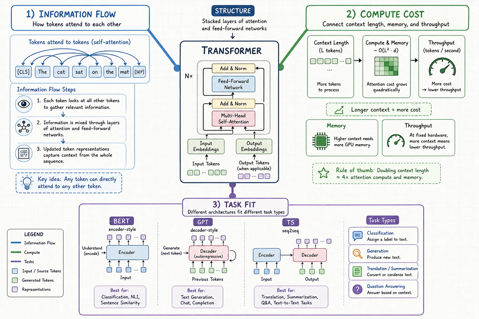 Transformer information flow, computation cost, and task fit diagram