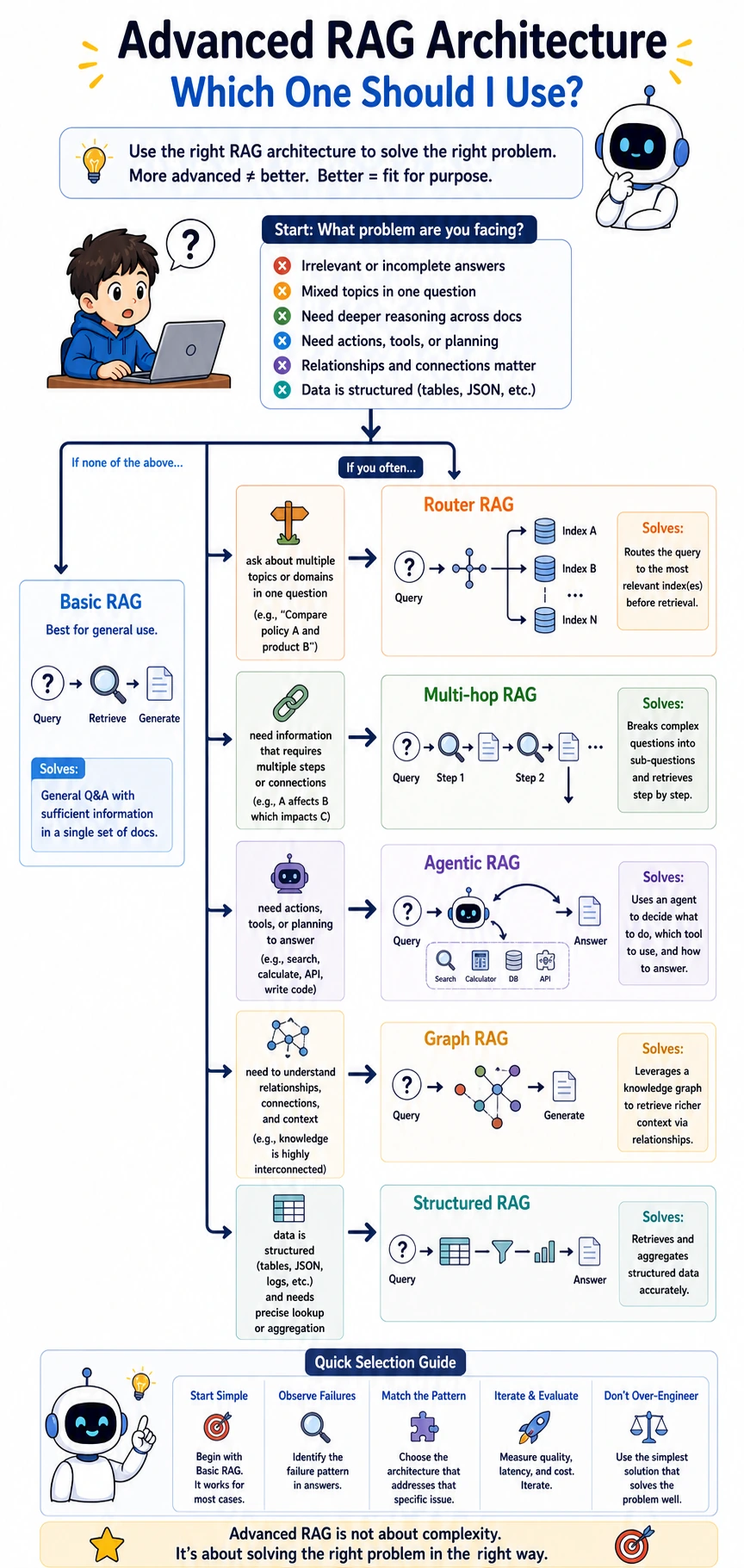 Advanced RAG architecture decision map