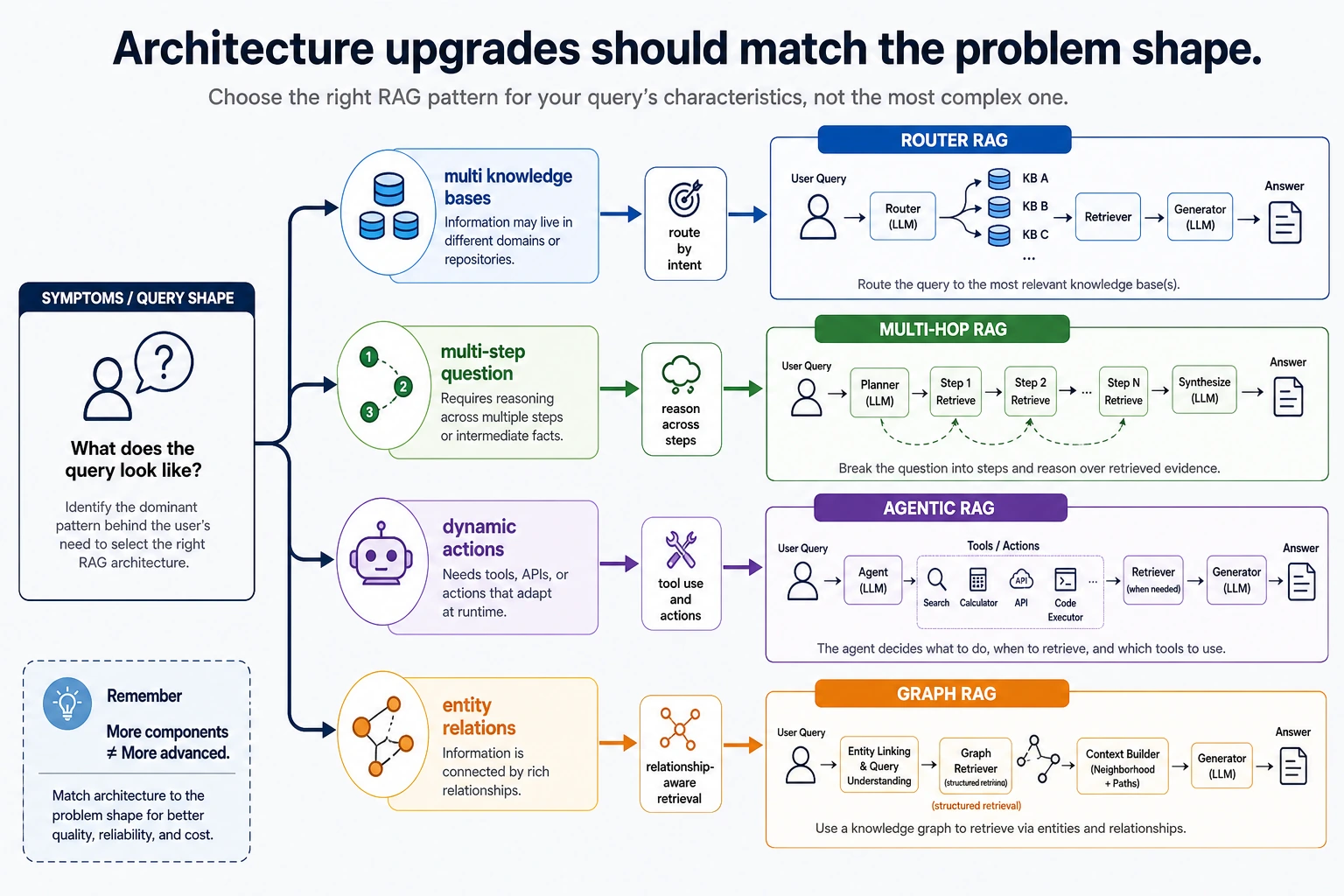 Advanced RAG architecture selection map