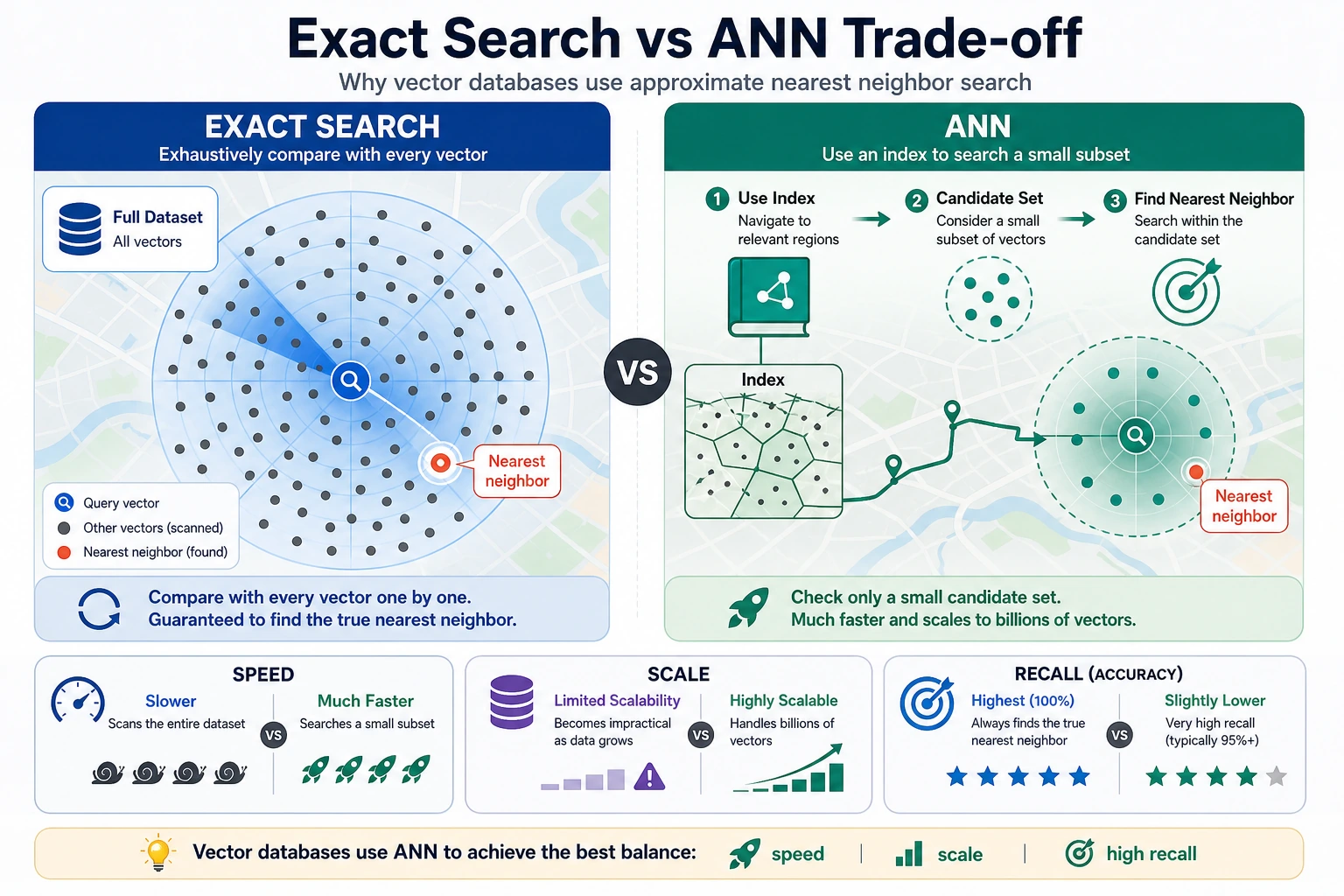 Trade-off diagram between exact search and ANN