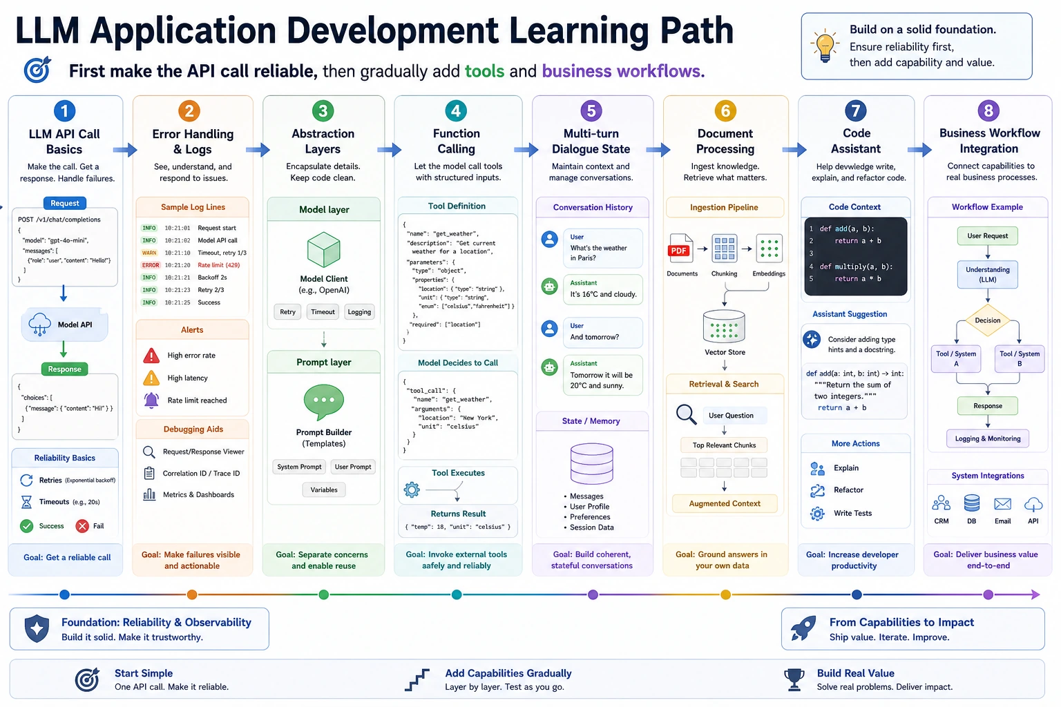 LLM application development learning order diagram