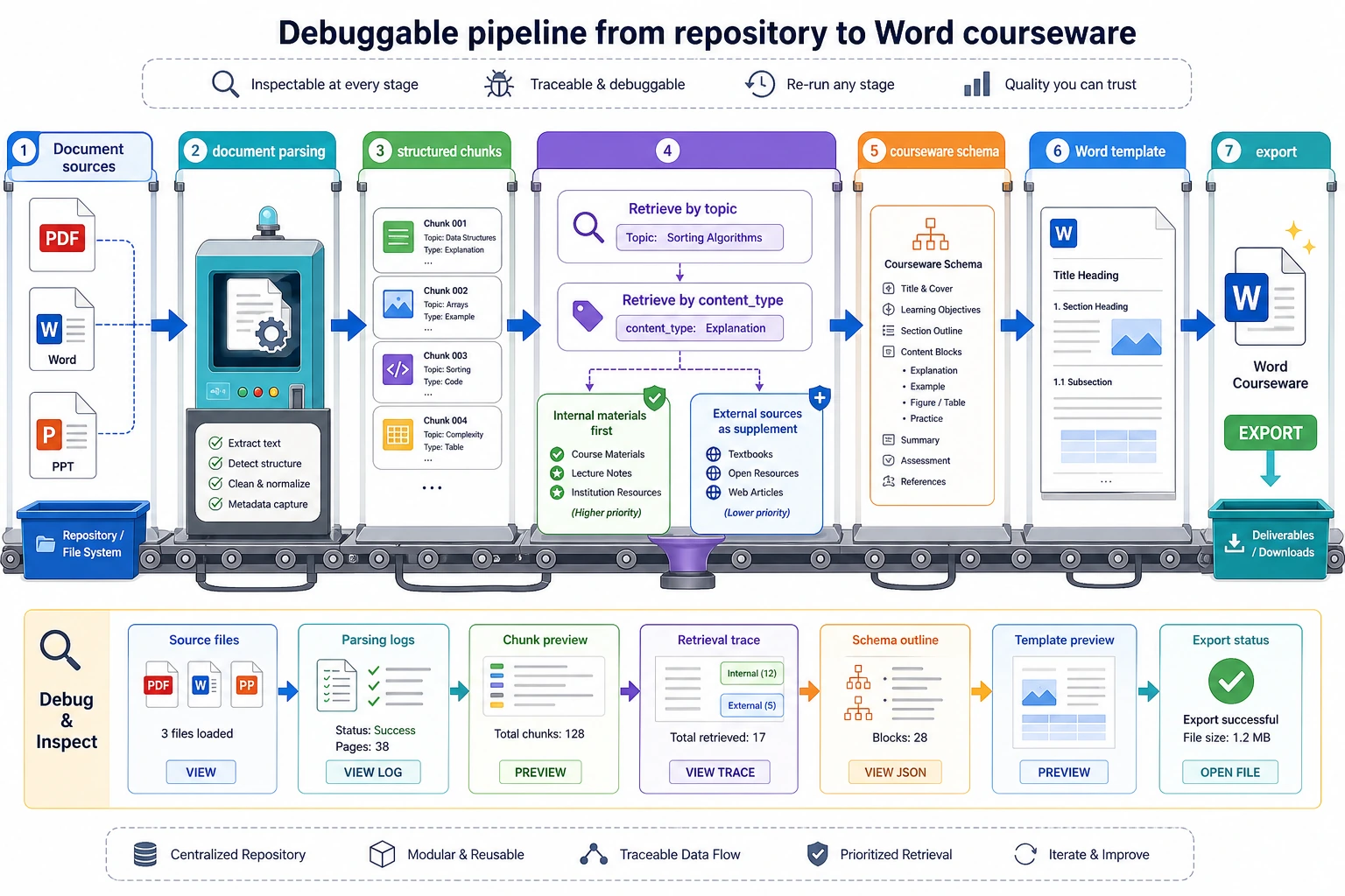 Courseware generation assistant production line diagram