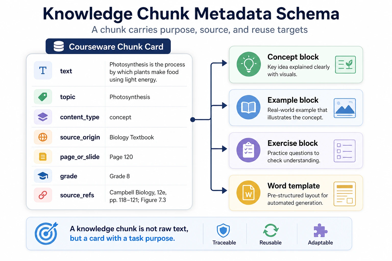 Courseware knowledge chunk metadata schema diagram