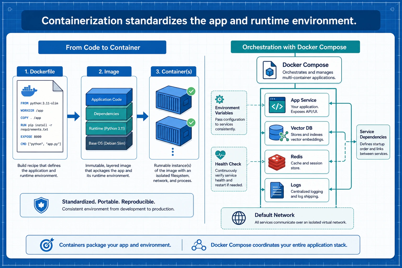 Docker image, container, and Compose deployment diagram