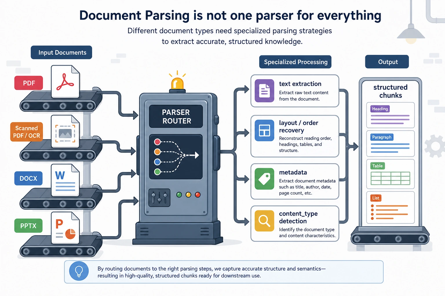 Document parsing and format routing map