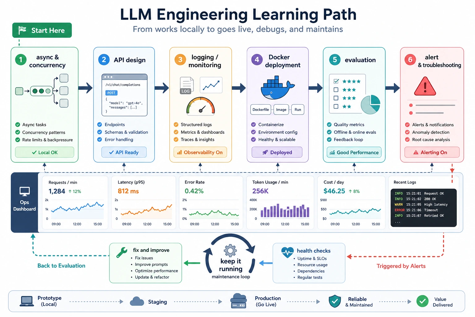 LLM engineering chapter learning sequence diagram