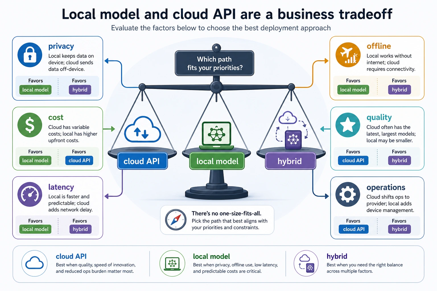 Local model vs. cloud API deployment decision map