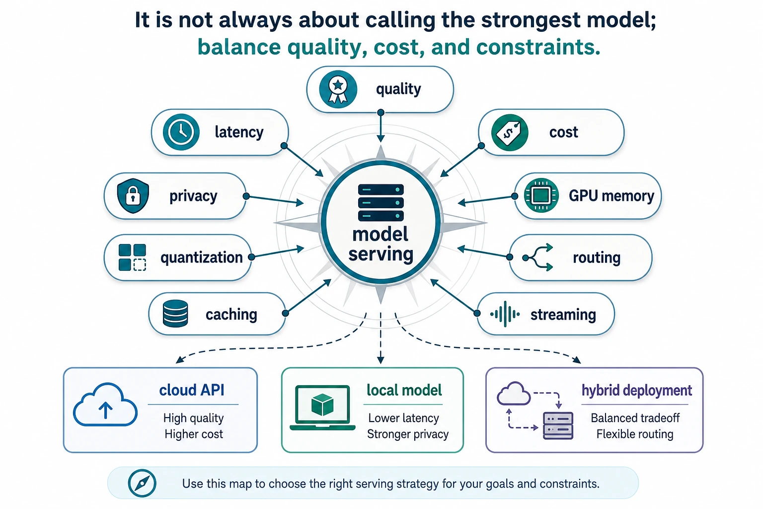 Model serving selection decision map