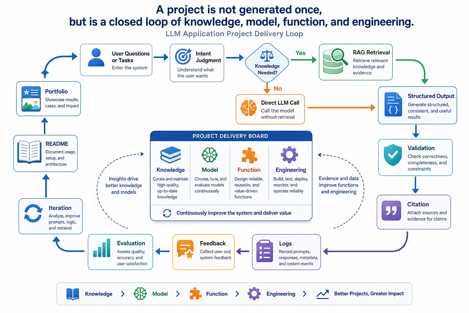 LLM application project delivery loop diagram