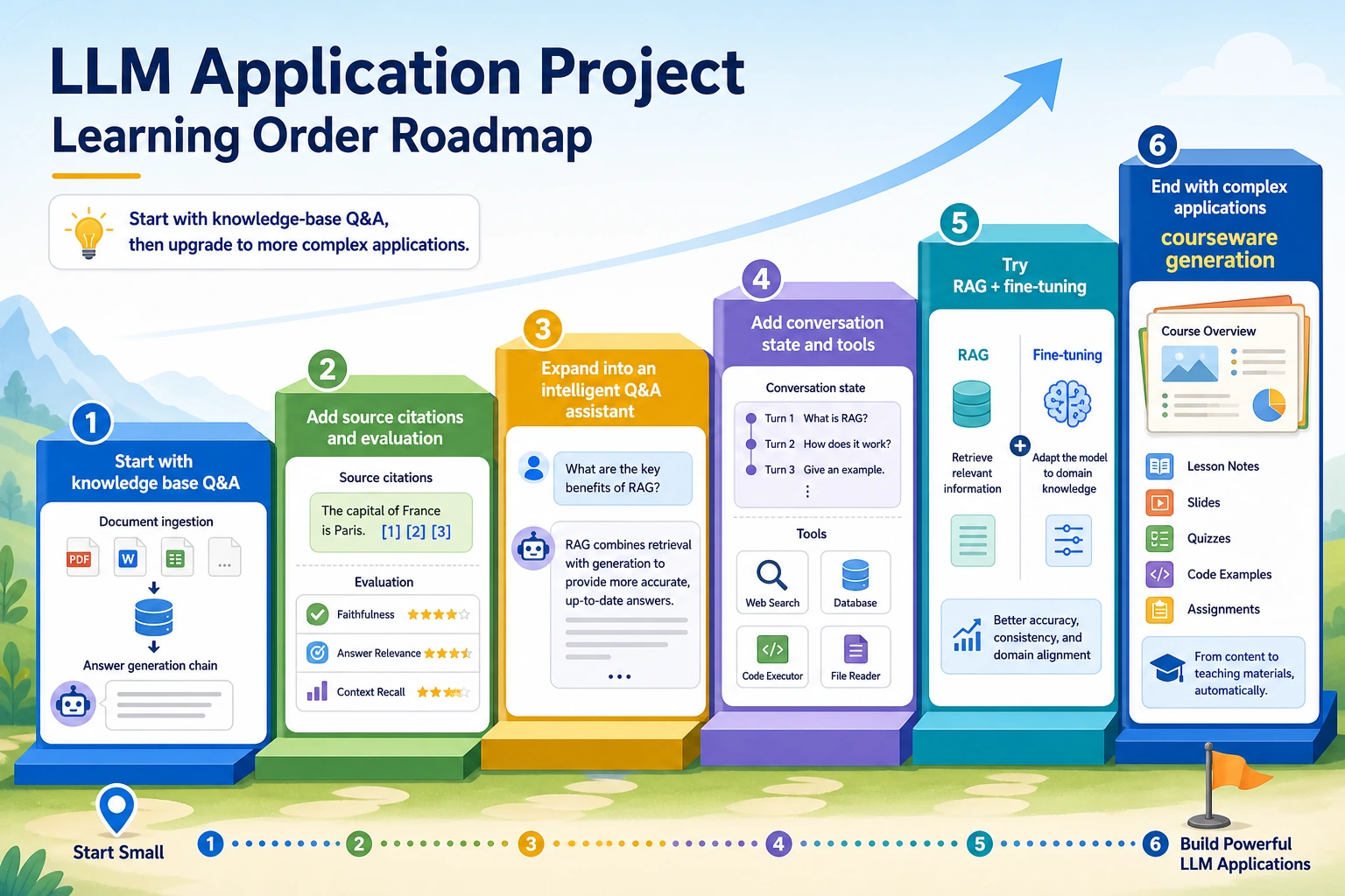 LLM application project learning order diagram