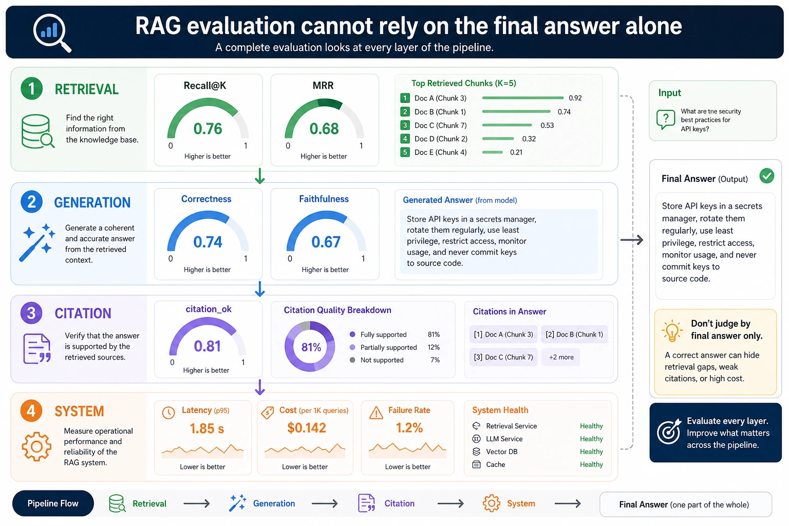 Layered RAG evaluation dashboard diagram