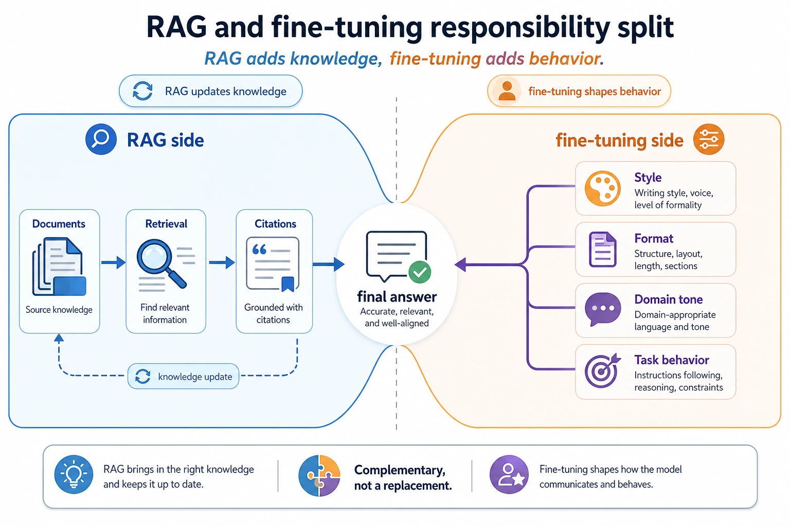 RAG and fine-tuning responsibility split diagram