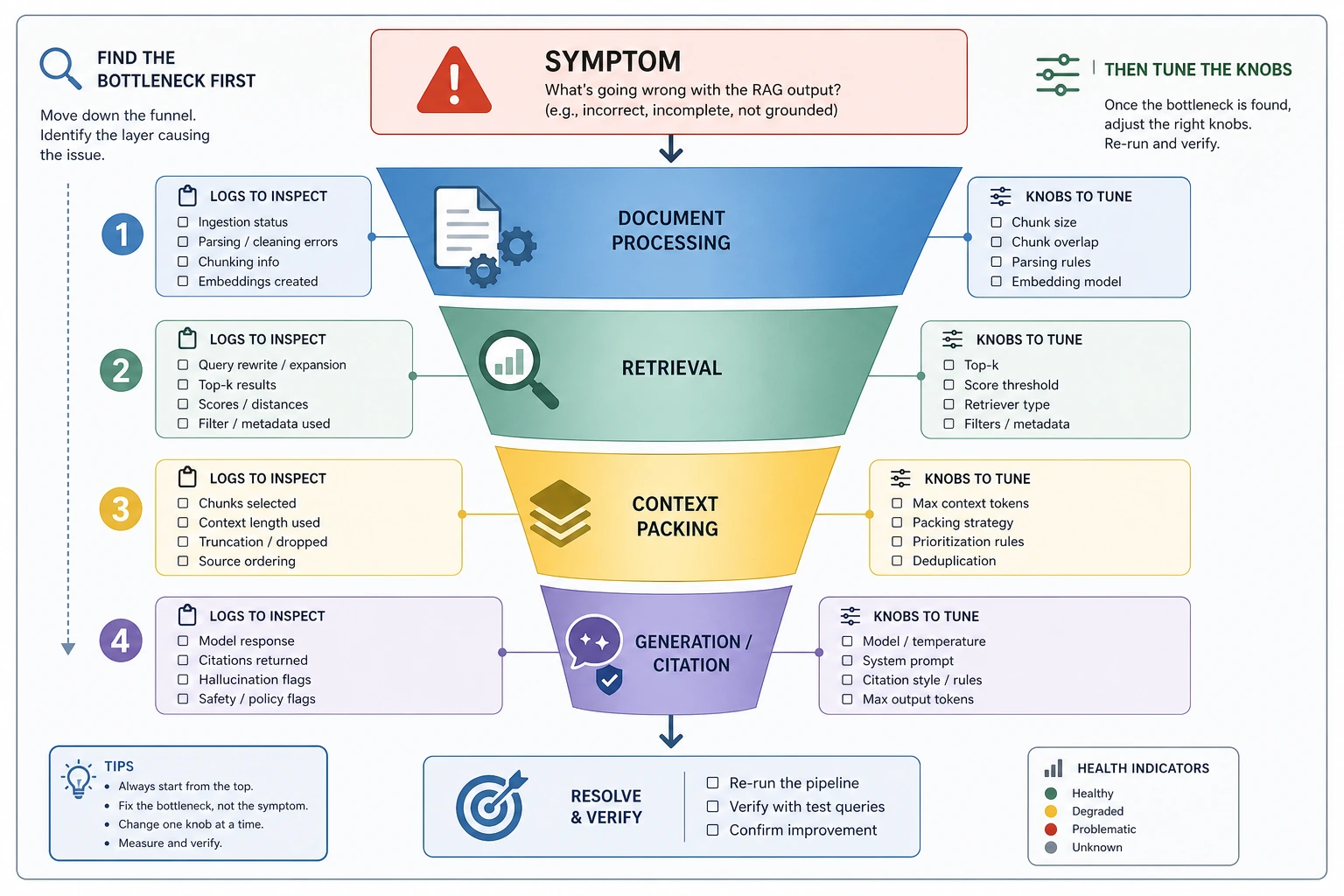 RAG optimization layered troubleshooting funnel diagram
