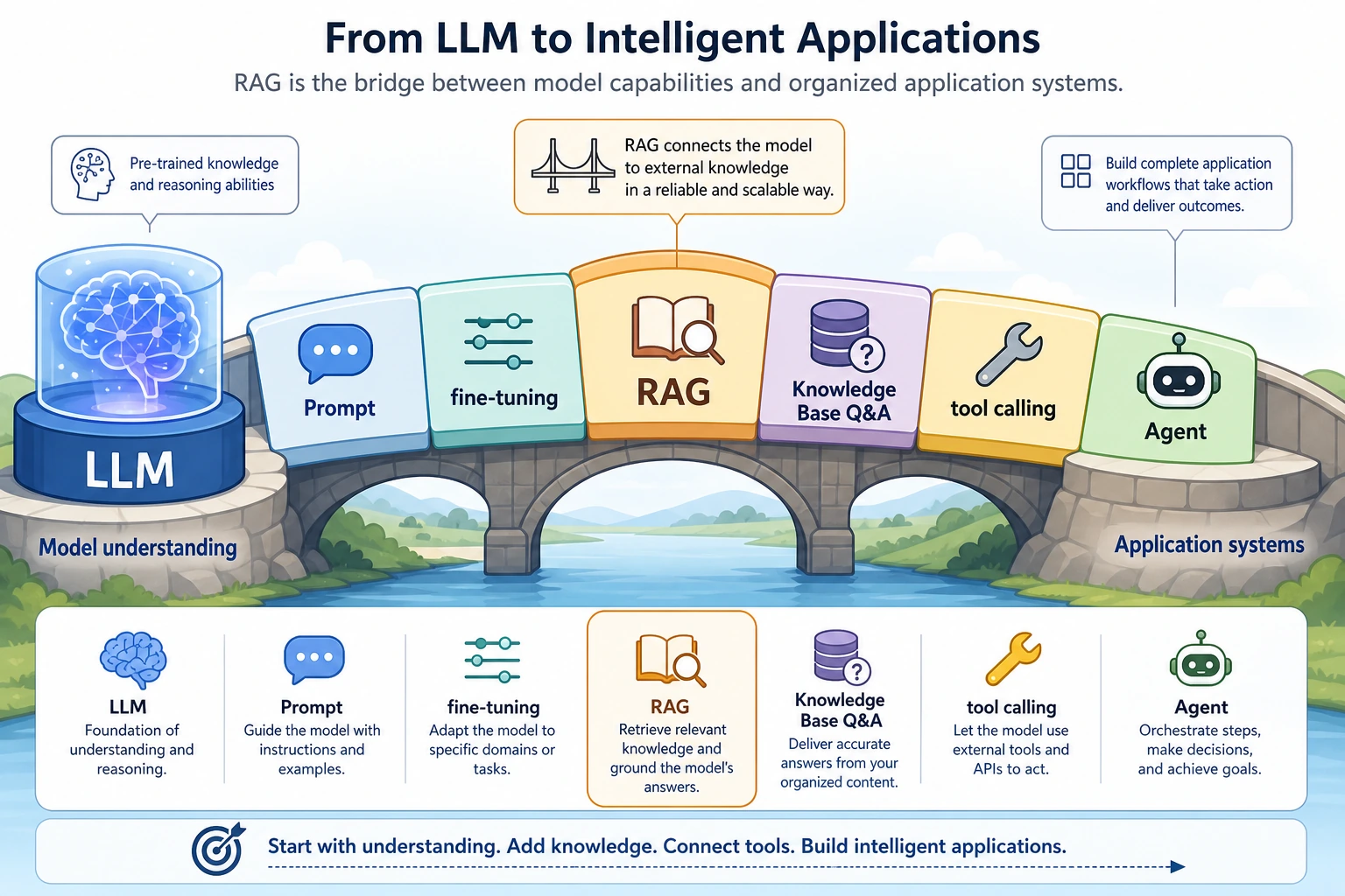 Bridge diagram showing RAG's position in LLM applications