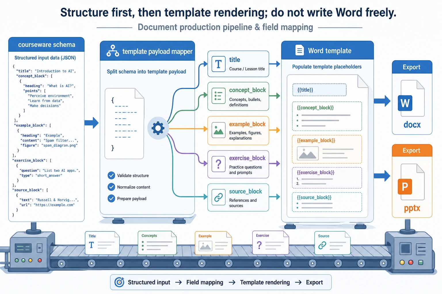 Structured courseware to template rendering diagram