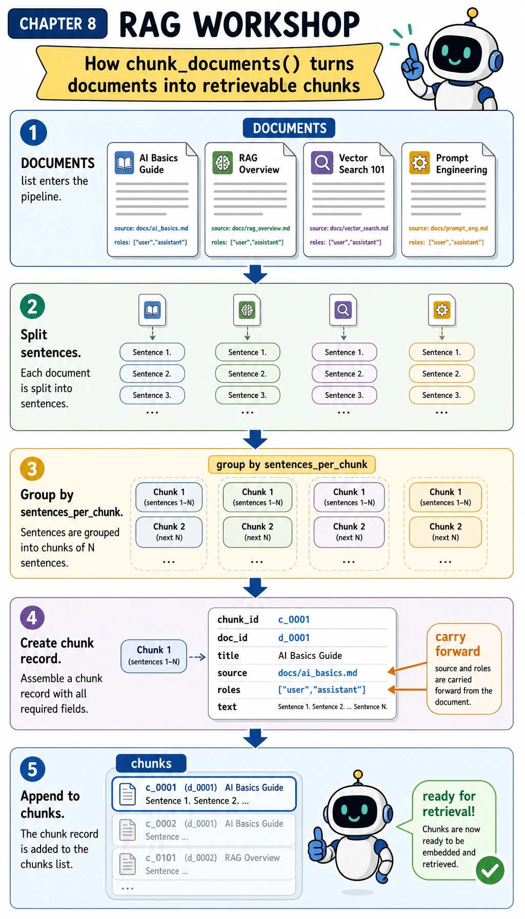 RAG workshop chunk_documents execution flow map