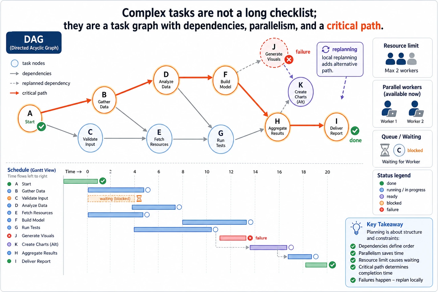Advanced planning DAG, parallelism, and critical path diagram