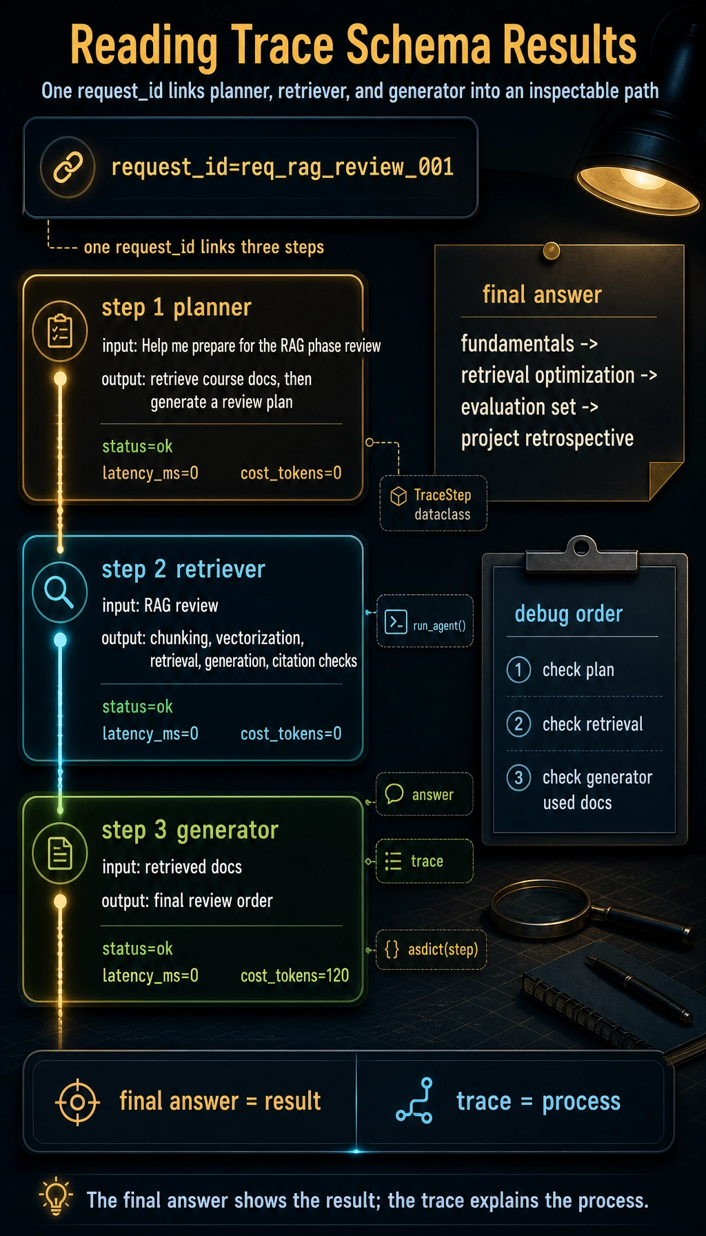 Agent trace schema run result map