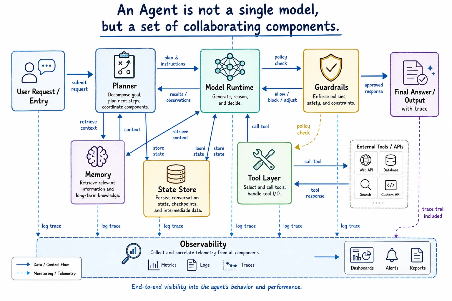 Agent System Architecture Data Flow Diagram