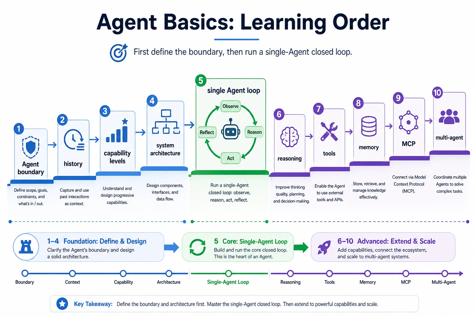 Agent basics chapter learning order diagram