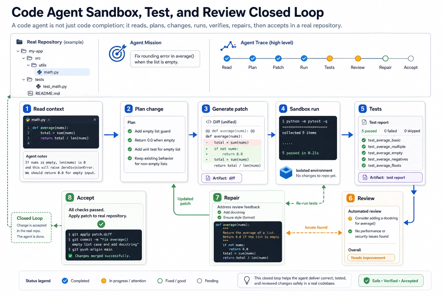 Code Agent sandbox, test, and review closed-loop diagram