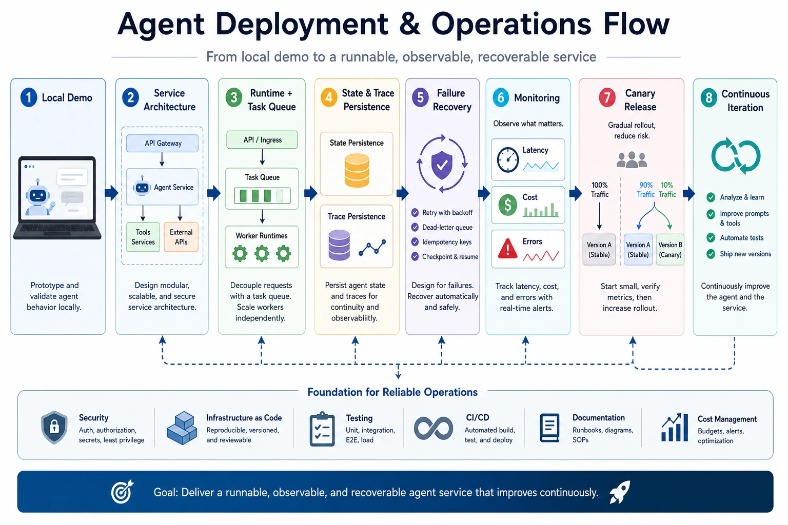Agent deployment and operations chapter learning flow diagram