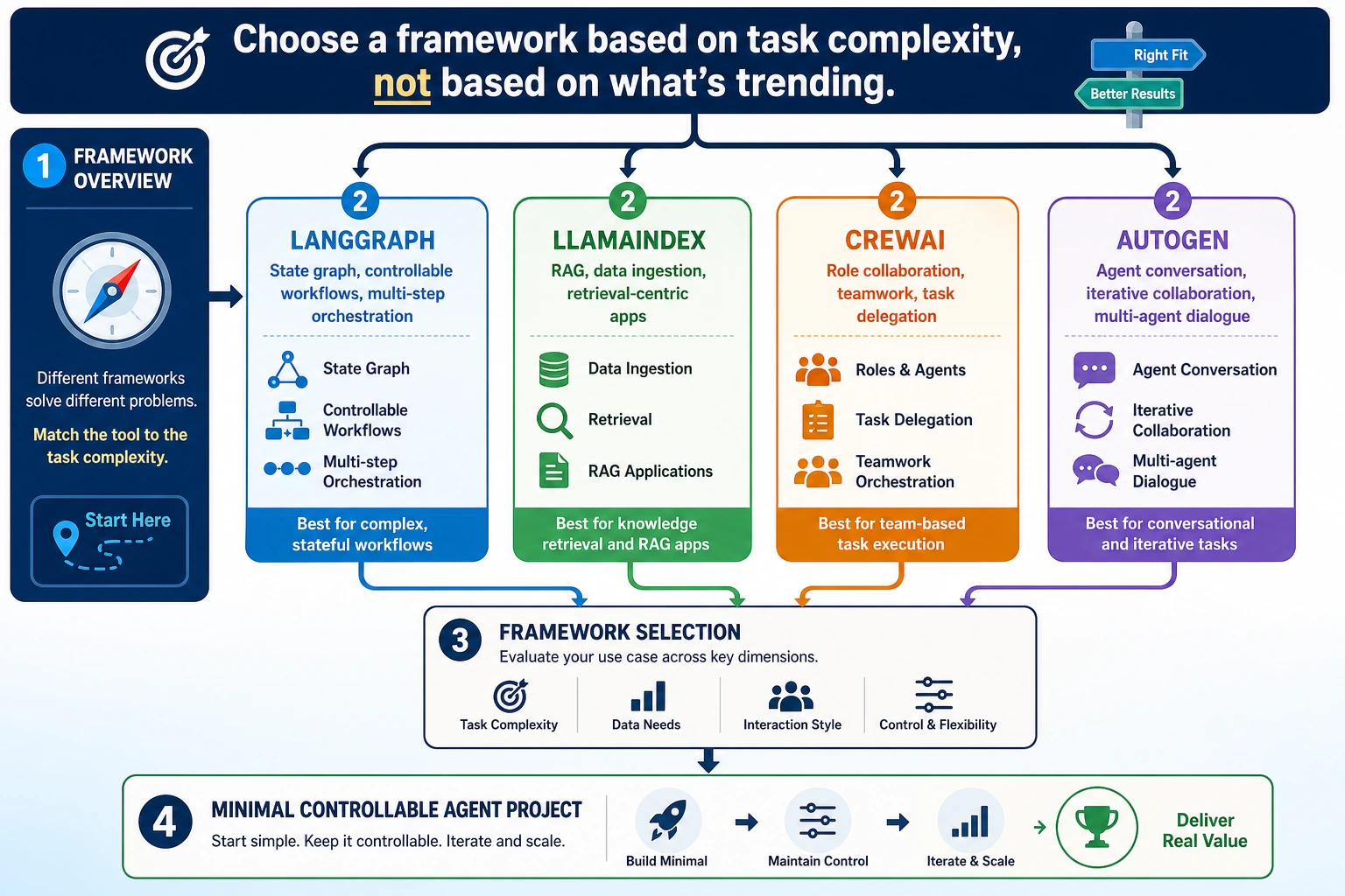 Agent framework selection map