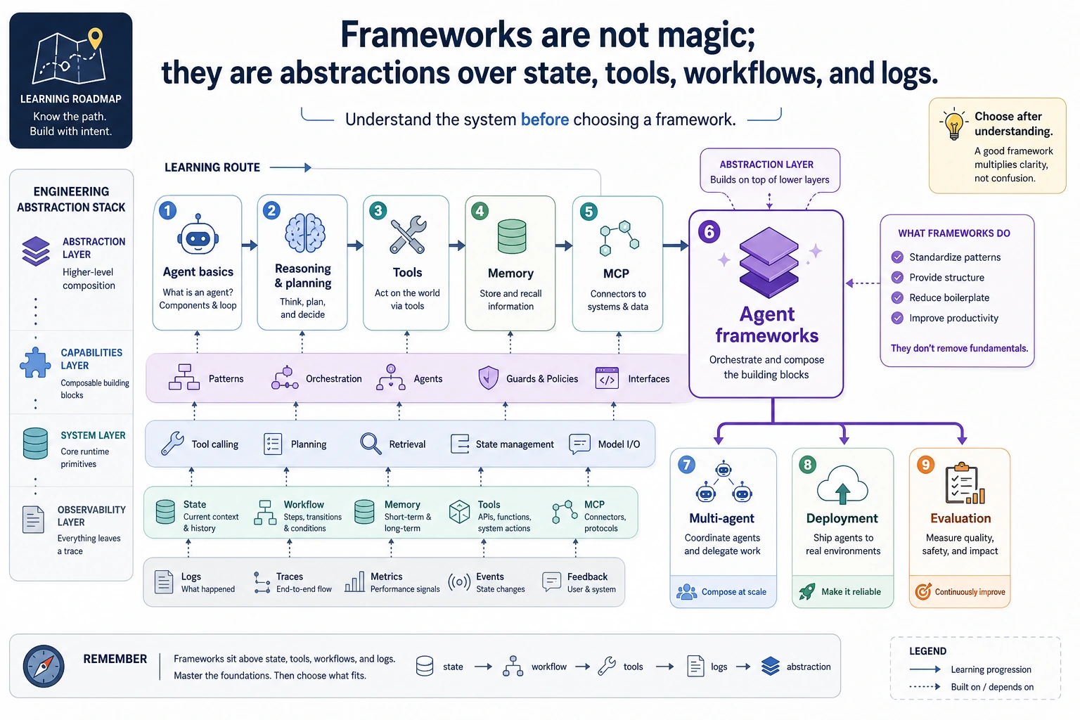 Agent framework position map