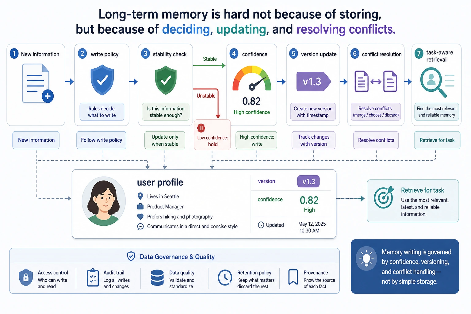 Long-term memory write, update, and confidence diagram