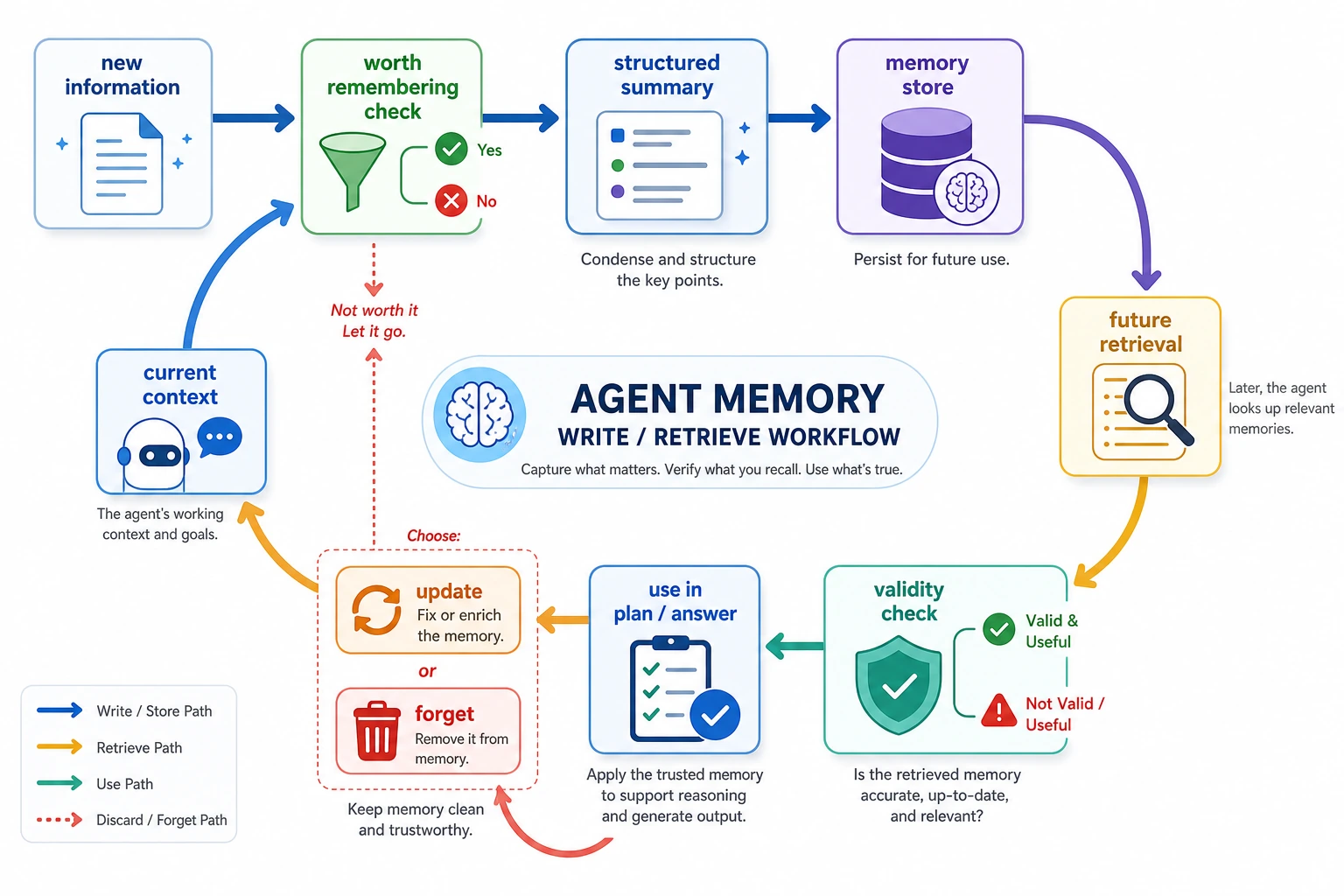 Closed loop diagram of Agent memory writing and retrieval