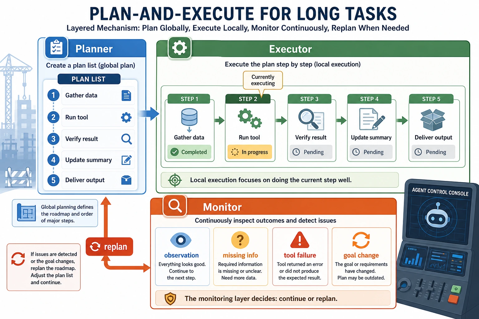 Plan execute monitor replan map