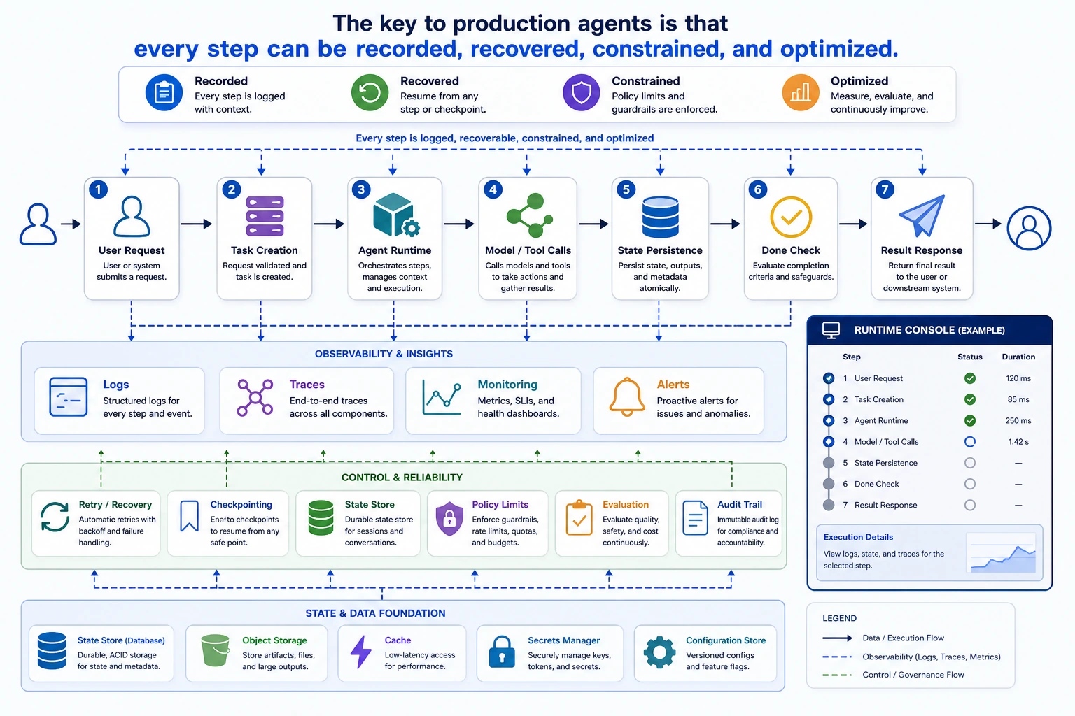 Agent production runtime architecture diagram