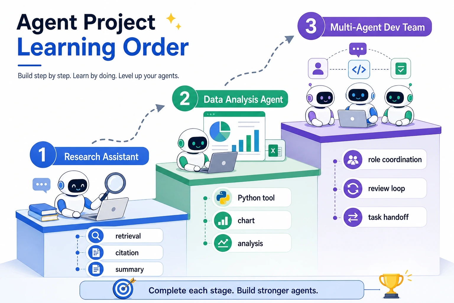 Agent project learning order diagram