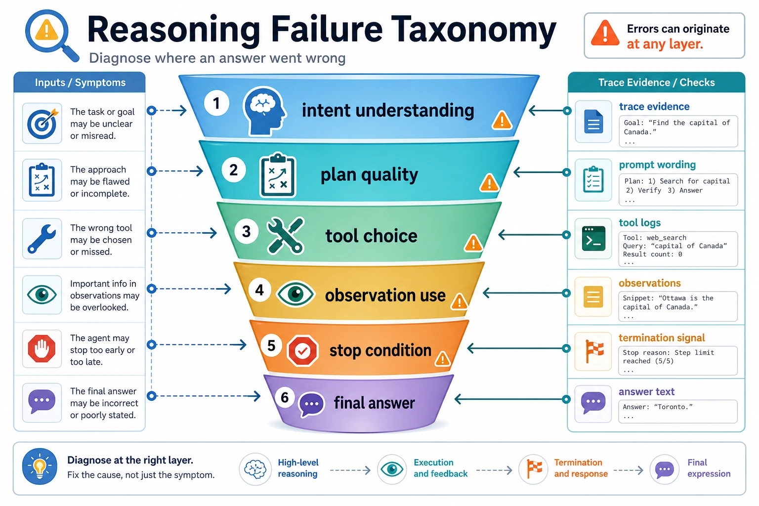 Agent reasoning failure taxonomy diagram