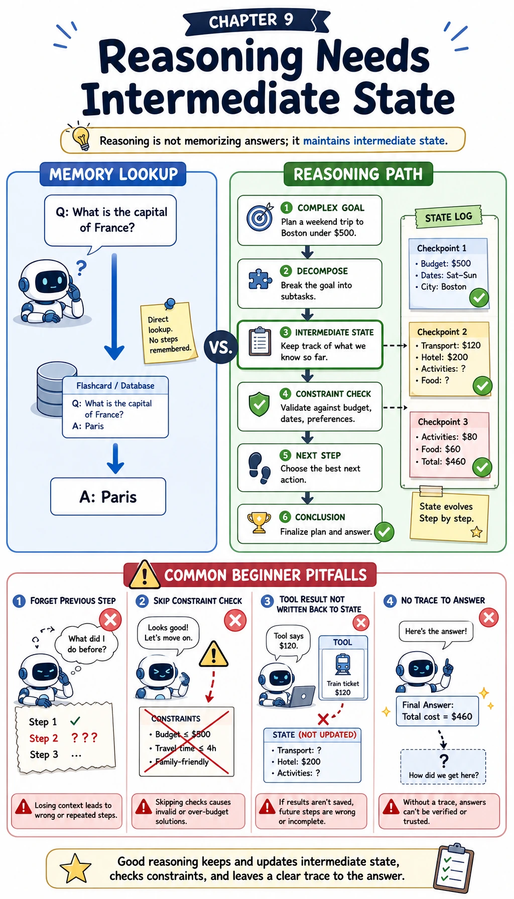 Reasoning state checkpoint map