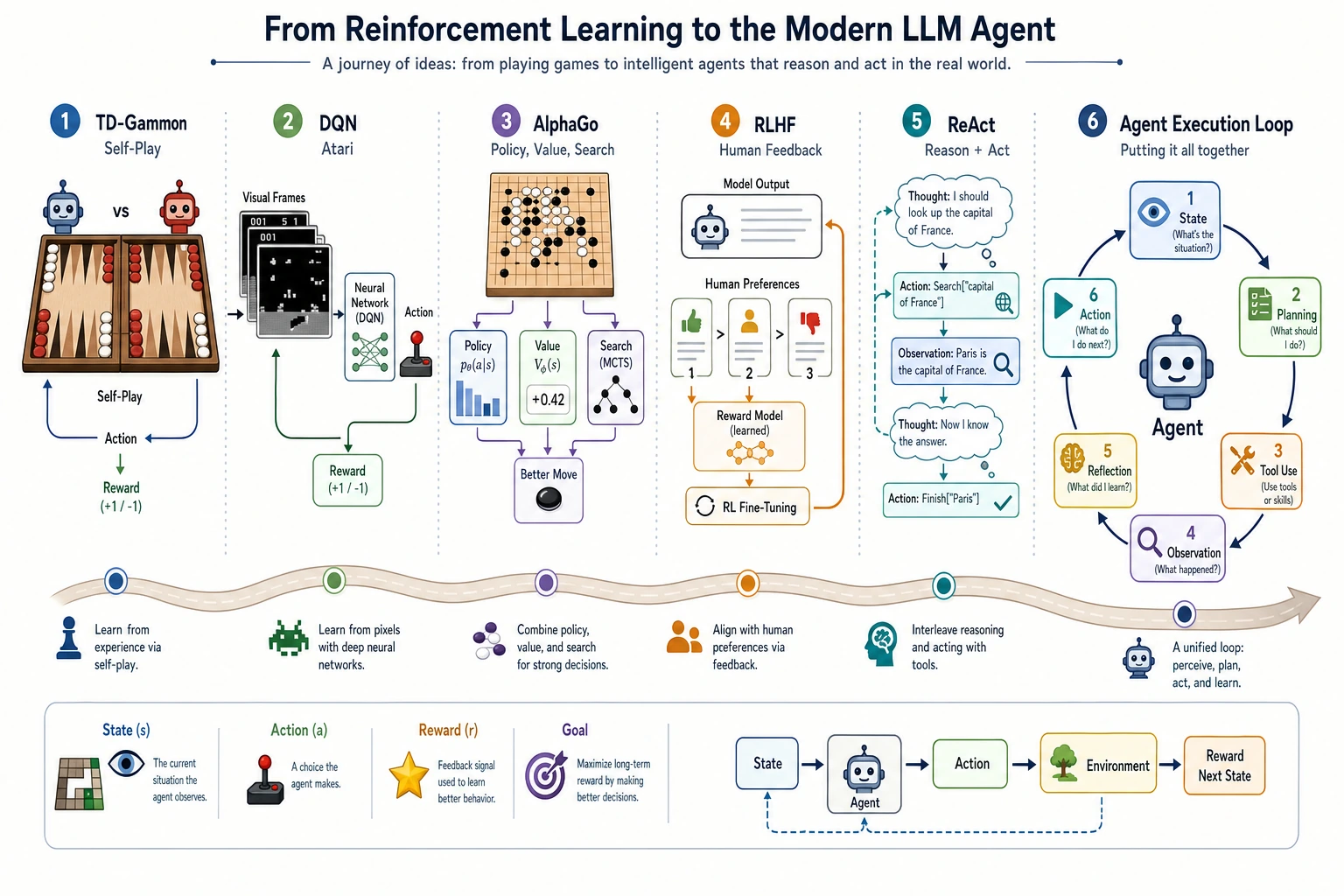 Historical breakthroughs map from reinforcement learning to Agent