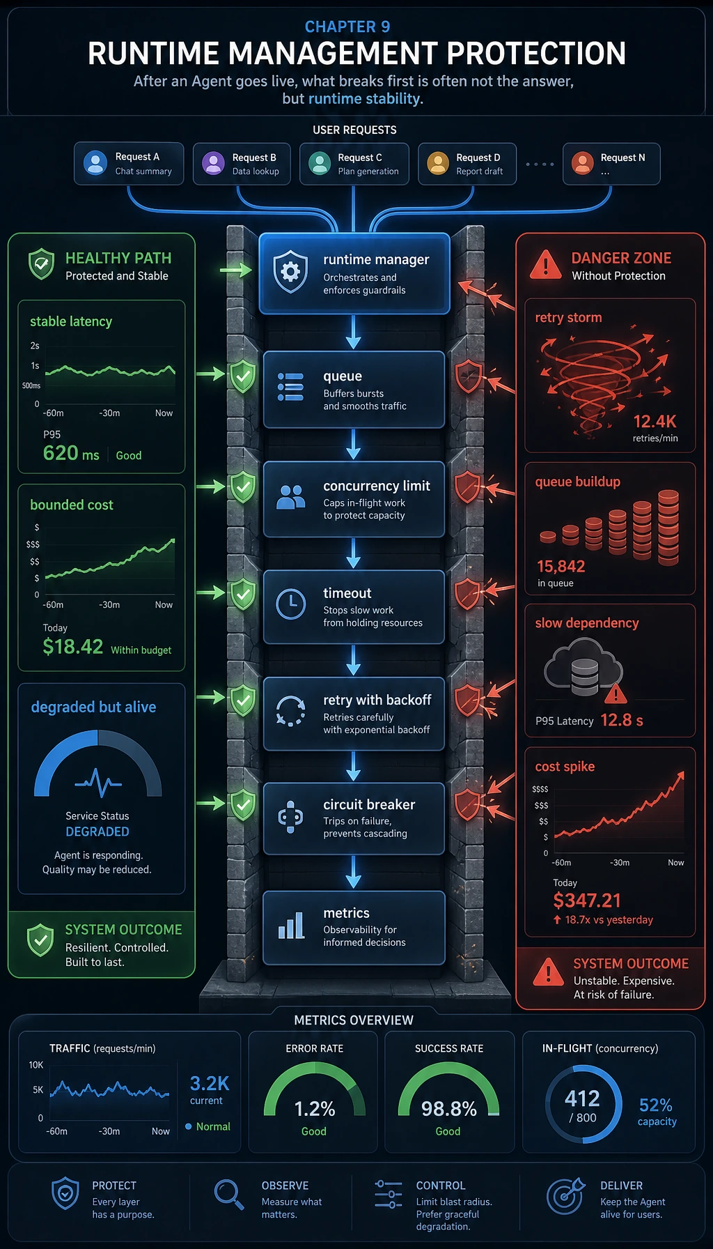 Agent runtime management protection map