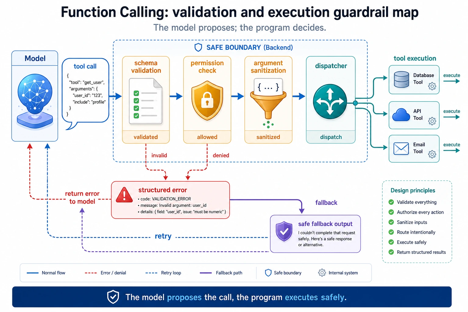 Function Calling schema validation and execution guardrail map