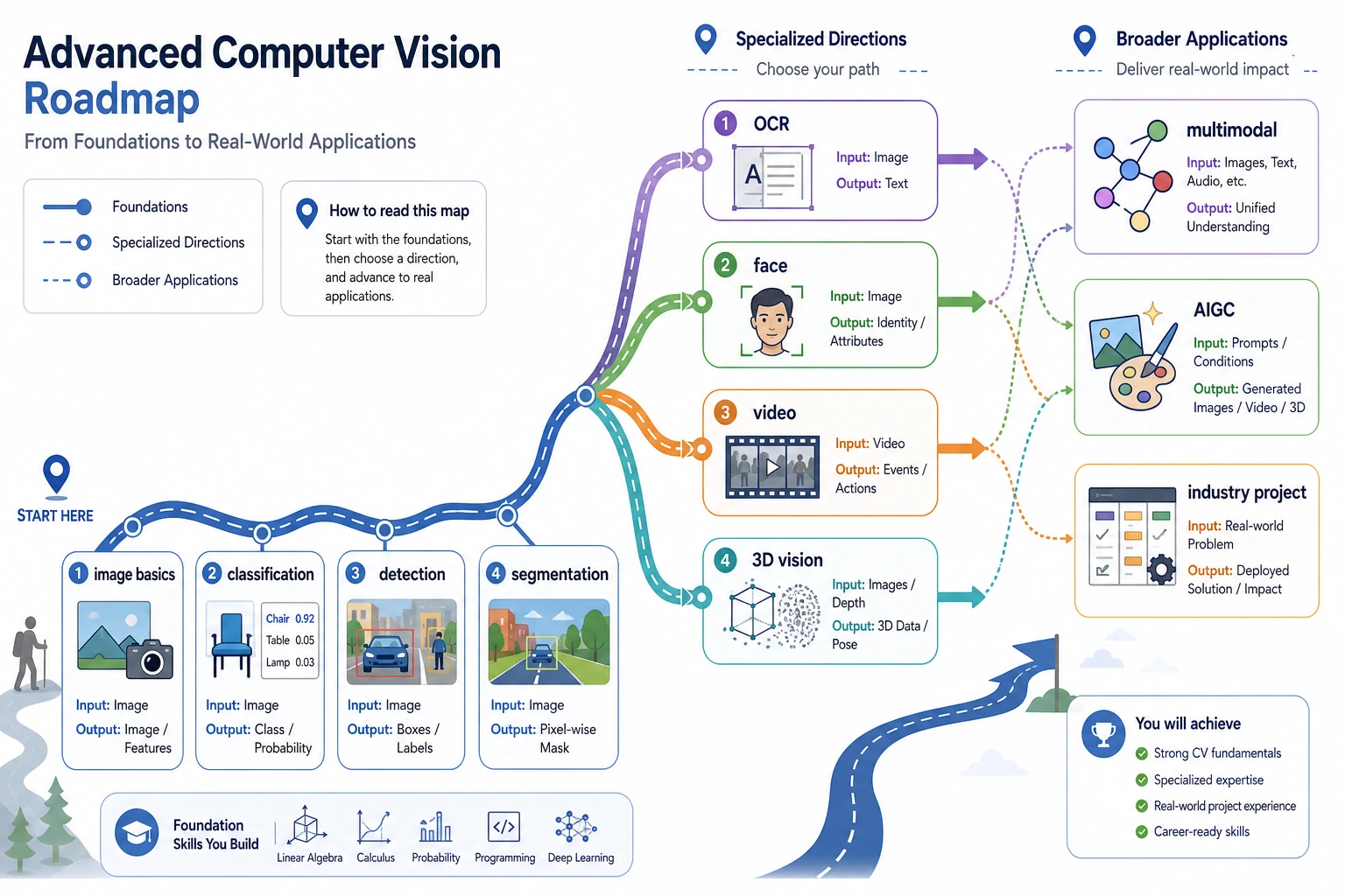 Advanced vision direction selection map