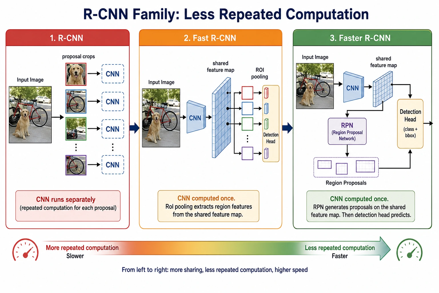 R-CNN family shared feature evolution diagram