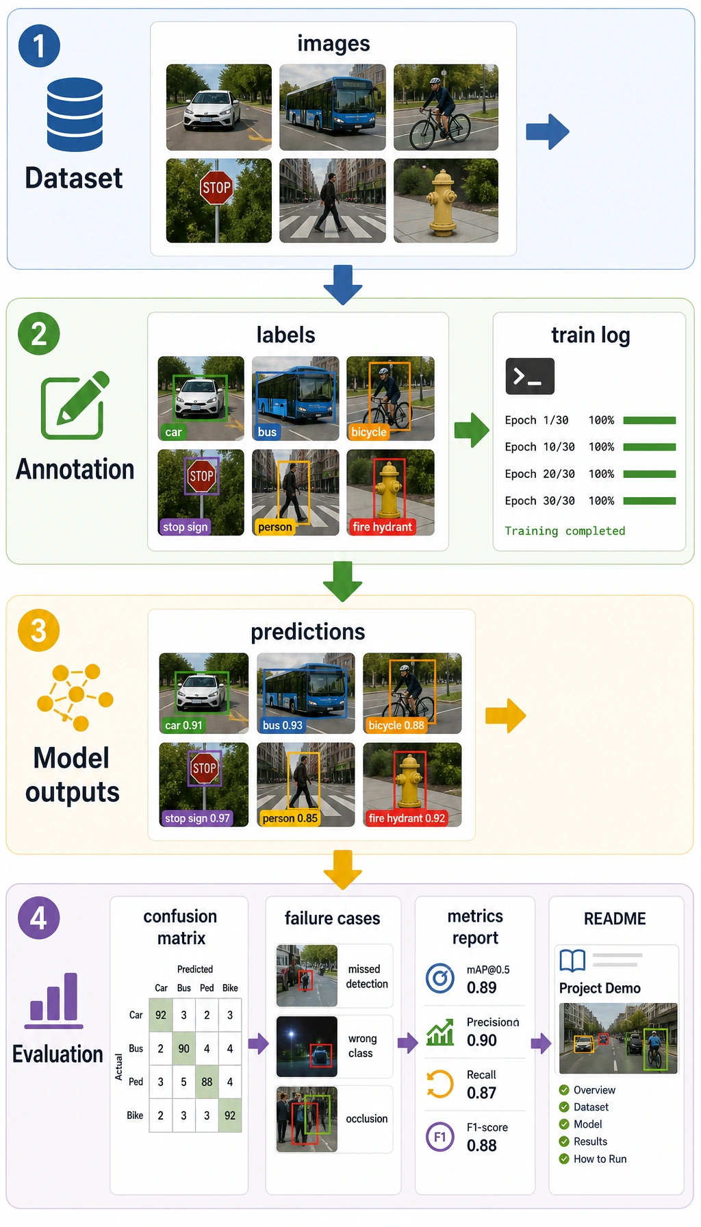 Computer vision evidence pack diagram