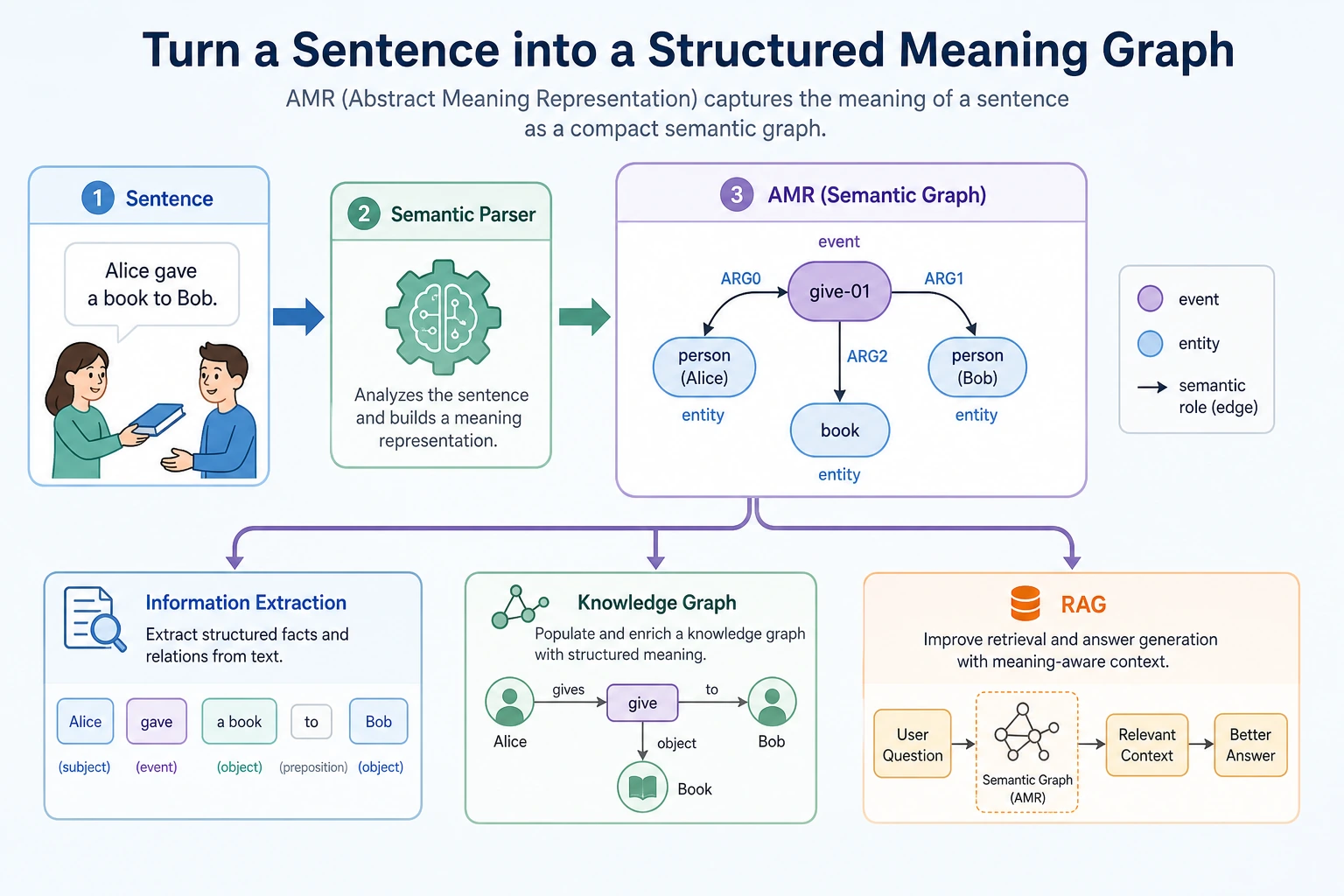 AMR semantic graph understanding map