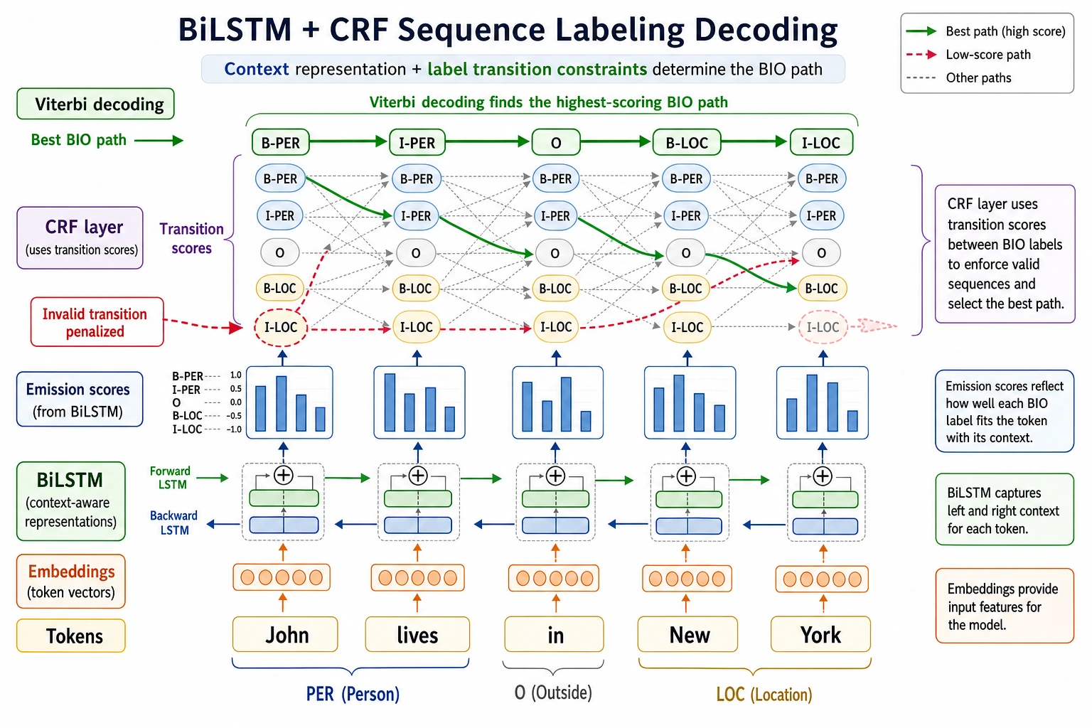 BiLSTM CRF label path map